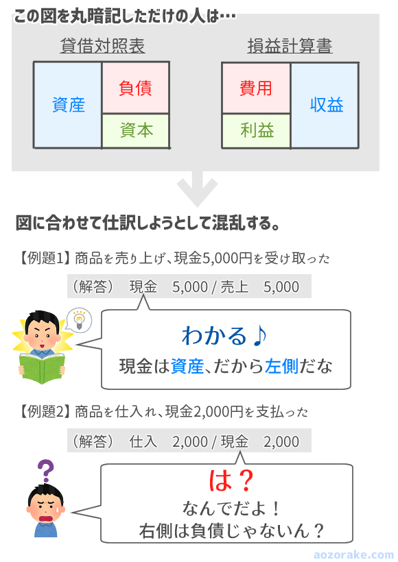 簿記3級 仕訳が全くわからないのは あの図の丸暗記が原因だった Aozorake
